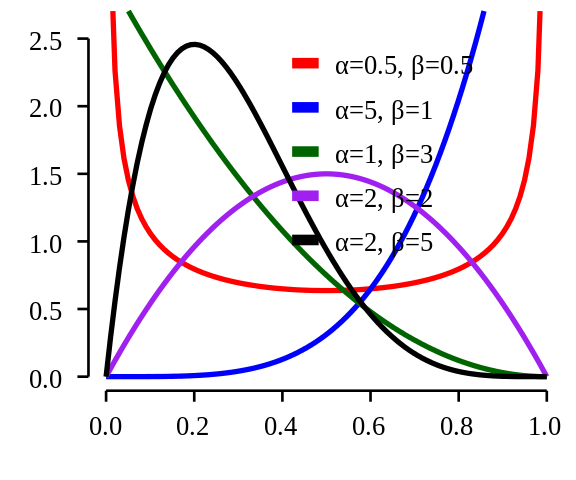 Various probability distributions