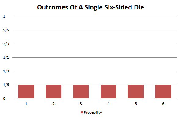 Probability distribution of a single six-sided die