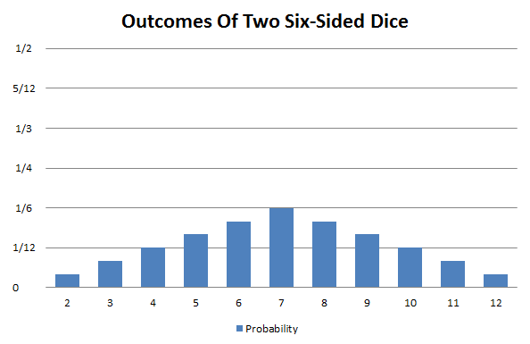 Probability distribution of two six-sided dice