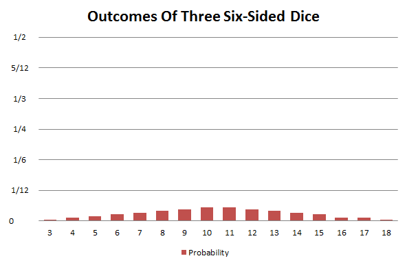 Probability distribution of three six-sided dice