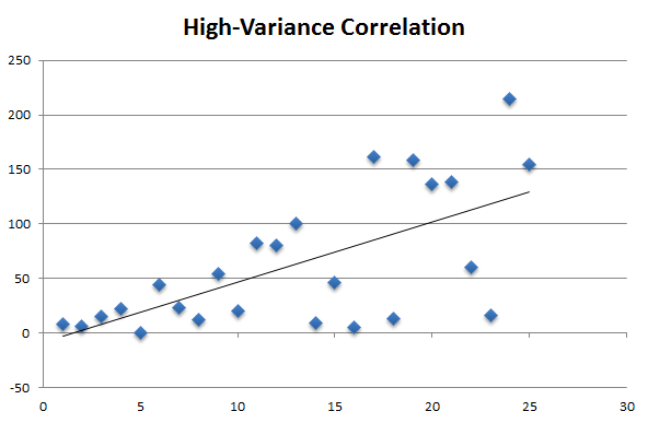 A high variance scatter plot with a line of best fit