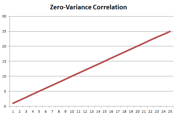 A zero-variance, linear correlation