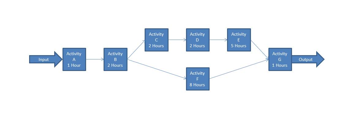 Video Game Art Pipelines - a basic process flow diagram