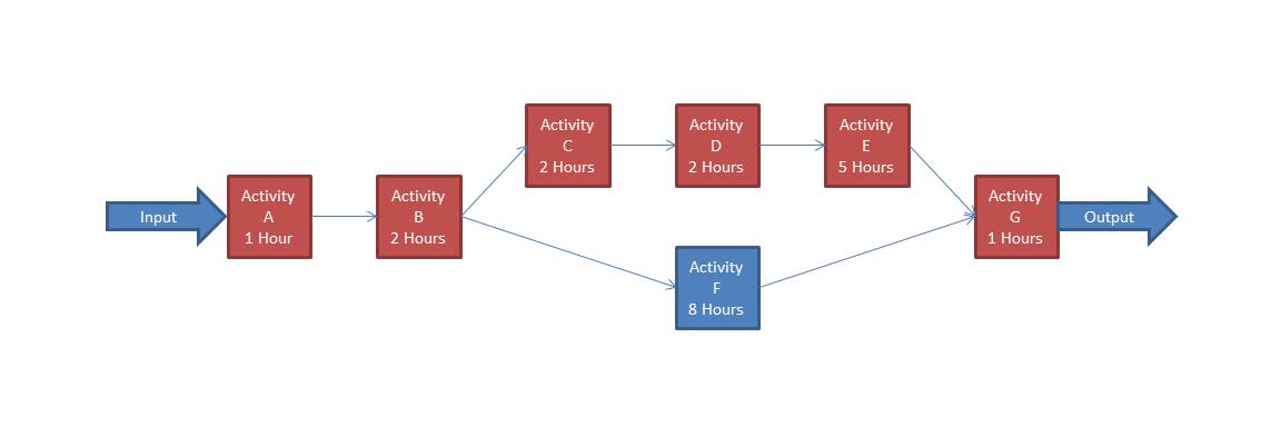 Video Game Art Pipeline - process flow diagram highlighting the critical path