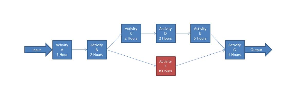 Video Game Art Pipeline - process flow diagram highlighting the bottleneck