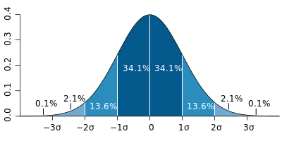 A graphical depiction of how a normal bell-curve breaks down into standard deviations. (Source: By Mwtoews - Own work, based (in concept) on figure by Jeremy Kemp, on 2005-02-09, CC BY 2.5, https://commons.wikimedia.org/w/index.php?curid=1903871)