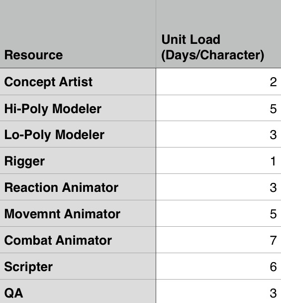 Under "Unit Lold" list the time each team member needs to complete his/her task