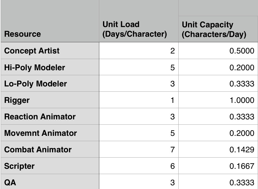 Set each cell under "Unit Capacity" equal to 1 divided by the respective Unit Load value. So, cell C2 should contain the formula "=1/B2".