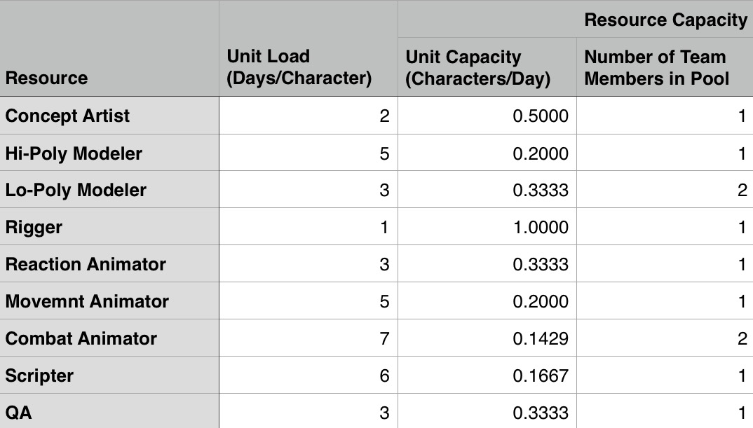 Under "Number of Team Members in Pool", enter the number of team members with each skill set you have working on the pipeline.