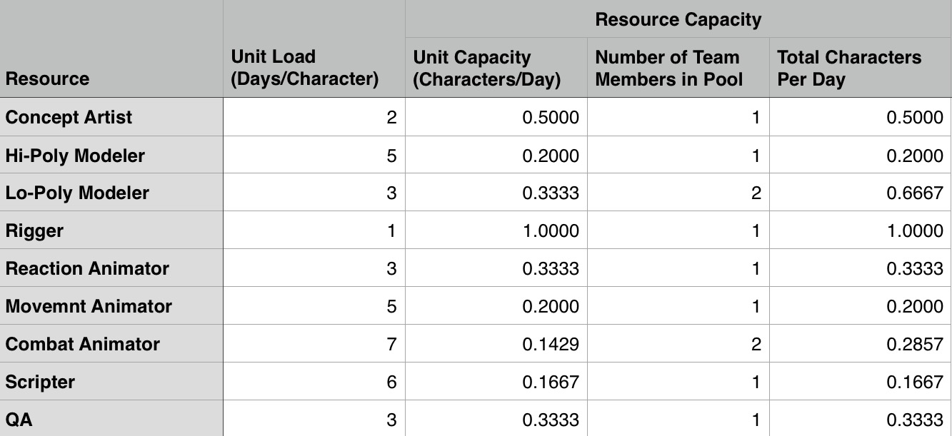 Multiple each cell in Column C by its neighbor in Column D to get the total Throughput of all team members with that skill set.