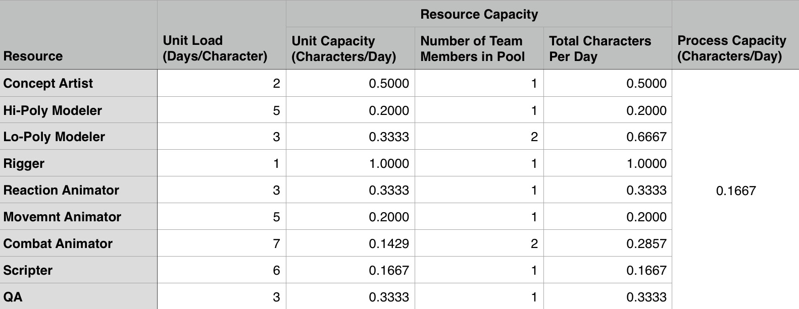 Use Excel's "MIN" function to identify the resource pool with the lowest Throughput to find the Pipeline's overall Throughput.