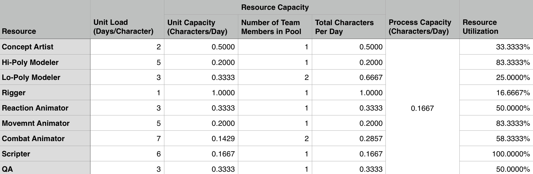 For each cell in Column G, divide the contents of Column F by the respective value in Column E to calculate each Resource Pool's utilization. Notice that the Scripter has a Utilization of 100%, signifying that he is the Bottleneck.