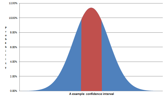 Visualization of a confidence interval