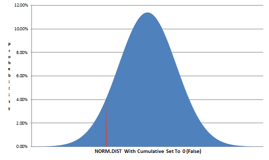 Visualization of the output of Excel's NORMDIST function with cumulative set to 0