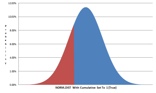 Visualization of Excel's NORMDIST funtion with the cumulative parameter set to TRUE