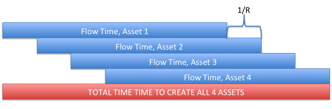 Making Video Games Scientifically - Visualization of Total Time To Complete Multiple Assets