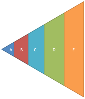 A diagram visualizing how variance compounds over sequential activities.